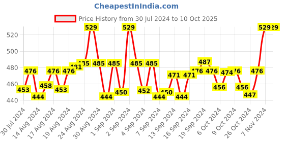 ajio.com clt.s Boy Typographic Print Lounge Pants & T-Shirt Sets clt.s Price History Graph from 30 Jul 2024 to 9 Oct 2025