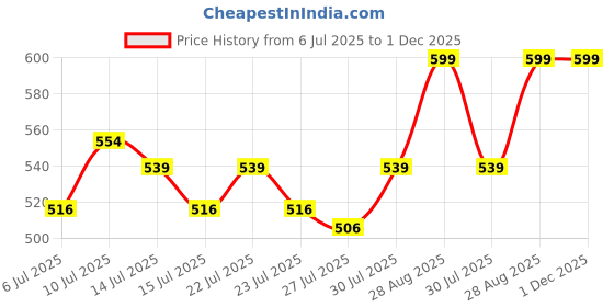 ajio.com clt.s Boy Typographic Print T-Shirt & Pants Set clt.s Price History Graph from 6 Jul 2025 to 1 Dec 2025