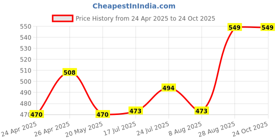 ajio.com clt.s Boys Animal Nightsuit Set clt.s Price History Graph from 24 Apr 2025 to 23 Oct 2025