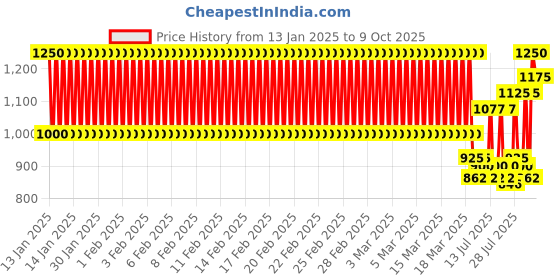 ajio.com clt.s Boys Checked Shirt & Pyjamas Set clt.s Price History Graph from 13 Jan 2025 to 9 Oct 2025