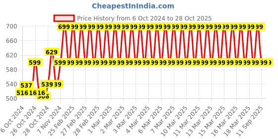 ajio.com clt.s Boys Checks Nightsuit Set clt.s Price History Graph from 6 Oct 2024 to 28 Oct 2025