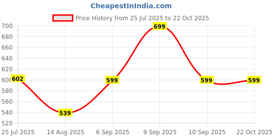 ajio.com clt.s Boys Cotton Stripes Shorts and T-Shirt Set clt.s Price History Graph from 25 Jul 2025 to 22 Oct 2025