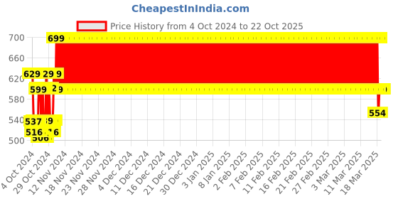ajio.com clt.s Boys Graphic Nightsuit Set clt.s Price History Graph from 4 Oct 2024 to 21 Oct 2025