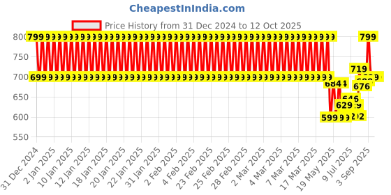 ajio.com clt.s Boys Graphic Nightsuit Set clt.s Price History Graph from 31 Dec 2024 to 11 Oct 2025