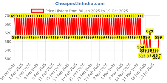 ajio.com clt.s Boys Graphic Nightsuit Set clt.s Price History Graph from 30 Jan 2025 to 17 Oct 2025