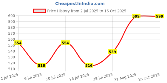 ajio.com clt.s Boys Graphic Nightsuit Set clt.s Price History Graph from 2 Jul 2025 to 16 Oct 2025