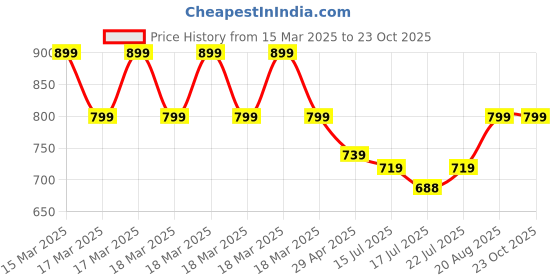 ajio.com clt.s Boys Graphic Print Cotton Pants & Shirt Nightsuit Set clt.s Price History Graph from 15 Mar 2025 to 23 Oct 2025