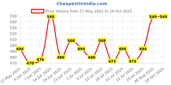 ajio.com clt.s Boys Graphic Print Cotton Shirt & Lounge Pants Set clt.s Price History Graph from 27 May 2025 to 24 Oct 2025