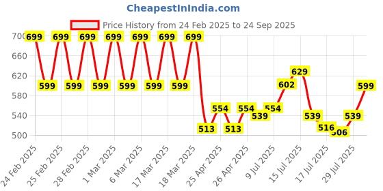 ajio.com clt.s Boys Graphic Print Cotton Shirt & Pants Set clt.s Price History Graph from 24 Feb 2025 to 24 Sep 2025