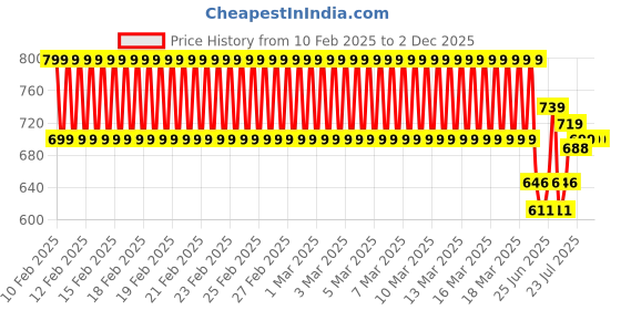 ajio.com clt.s Boys Graphic Print Cotton Shirt & Pants Set clt.s Price History Graph from 10 Feb 2025 to 2 Dec 2025