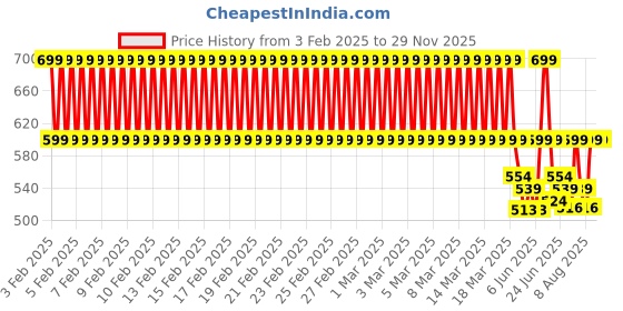 ajio.com clt.s Boys Graphic Print Cotton Shirt & Pants Set clt.s Price History Graph from 3 Feb 2025 to 29 Nov 2025