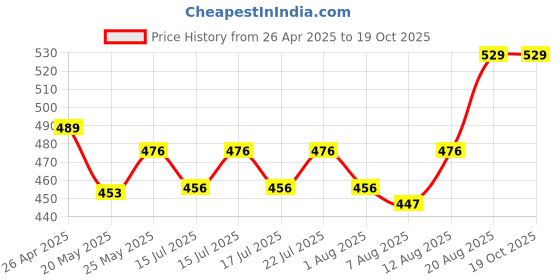 ajio.com clt.s Boys Graphic Print Cotton Sweatshirt & Pants Set clt.s Price History Graph from 26 Apr 2025 to 19 Oct 2025