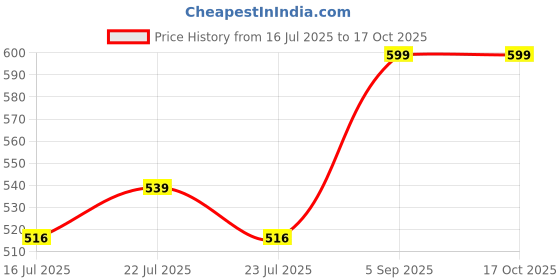 ajio.com clt.s Boys Graphic Shorts & T-shirt Set clt.s Price History Graph from 16 Jul 2025 to 17 Oct 2025