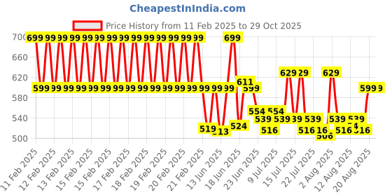 ajio.com clt.s Boys Novelty Print Cotton Shirt & Pants Set clt.s Price History Graph from 11 Feb 2025 to 29 Oct 2025