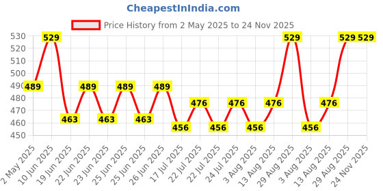 ajio.com clt.s Boys Novelty Print Cotton Sweatshirt & Pants Set clt.s Price History Graph from 2 May 2025 to 24 Nov 2025