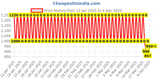ajio.com clt.s Boys Polka-dot Nightwear Set clt.s Price History Graph from 12 Jan 2025 to 4 Dec 2025