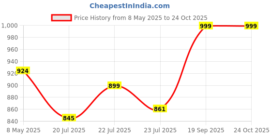 ajio.com clt.s Boys Printed Hooded T-Shirt & PantsSet clt.s Price History Graph from 8 May 2025 to 23 Oct 2025
