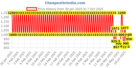 ajio.com clt.s Boys Printed Lounge Pants & T-shirt Set clt.s Price History Graph from 30 Jan 2025 to 7 Oct 2025