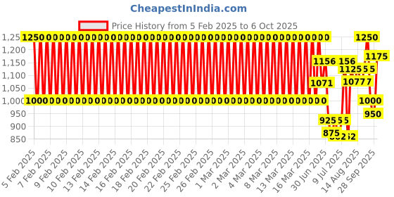 ajio.com clt.s Boys Printed Lounge Pants & T-shirt Set clt.s Price History Graph from 5 Feb 2025 to 6 Oct 2025