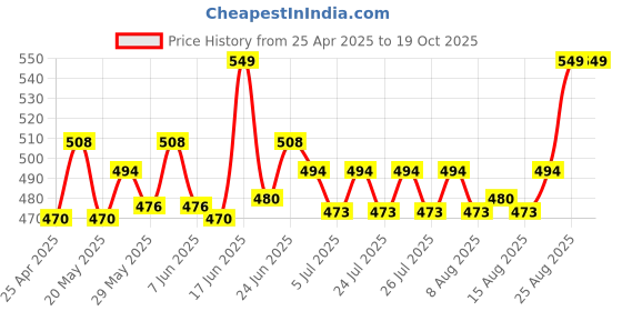 ajio.com clt.s Boys Printed Shirt & Lounge Pants Set clt.s Price History Graph from 25 Apr 2025 to 18 Oct 2025