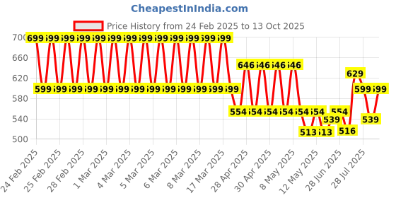 ajio.com clt.s Boys Printed Shirt & Pants Set clt.s Price History Graph from 24 Feb 2025 to 13 Oct 2025