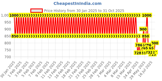 ajio.com clt.s Boys Printed Shirt & Shorts Set clt.s Price History Graph from 30 Jan 2025 to 31 Oct 2025