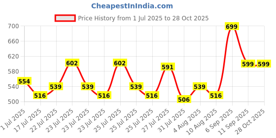 ajio.com clt.s Boys Striped Shorts & Shirt Set clt.s Price History Graph from 1 Jul 2025 to 28 Oct 2025