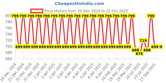 ajio.com clt.s Boys Stripes Nightsuit Set clt.s Price History Graph from 20 Dec 2024 to 24 Oct 2025