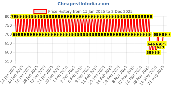 ajio.com clt.s Boys Typographic Nightsuit Set clt.s Price History Graph from 13 Jan 2025 to 2 Dec 2025