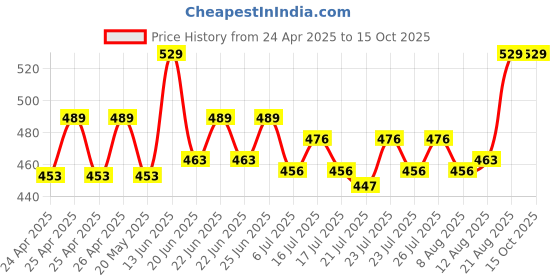 ajio.com clt.s Boys Typographic Nightsuit Set clt.s Price History Graph from 24 Apr 2025 to 14 Oct 2025