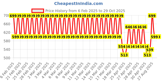 ajio.com clt.s Boys Typographic Nightsuit Set clt.s Price History Graph from 6 Feb 2025 to 29 Oct 2025
