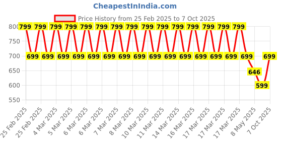 ajio.com clt.s Boys Typographic Nightsuit Set clt.s Price History Graph from 25 Feb 2025 to 7 Oct 2025