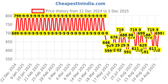 ajio.com clt.s Boys Typographic Print Cotton Shirt & Pants Set clt.s Price History Graph from 22 Dec 2024 to 2 Dec 2025