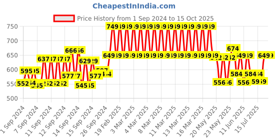 ajio.com clt.s Girl Printed Lounge Pants & Top Set clt.s Price History Graph from 1 Sep 2024 to 14 Oct 2025