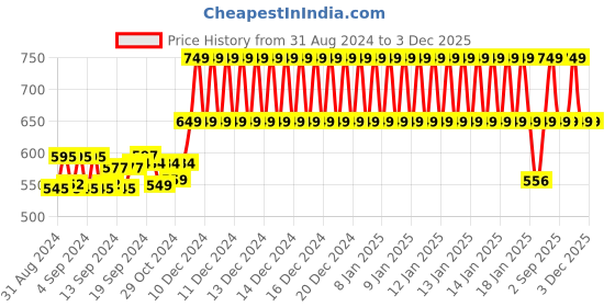 ajio.com clt.s Girl Striped Lounge Pants & Top Set clt.s Price History Graph from 31 Aug 2024 to 3 Dec 2025