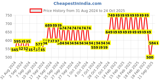 ajio.com clt.s Girls Checked Loungewear Set clt.s Price History Graph from 31 Aug 2024 to 22 Oct 2025