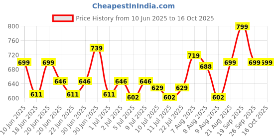 ajio.com clt.s Girls Checked Pyjamas & Shirt Set clt.s Price History Graph from 10 Jun 2025 to 15 Oct 2025