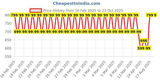 ajio.com clt.s Girls Checked Shirt & Pyjamas Set clt.s Price History Graph from 16 Feb 2025 to 23 Oct 2025