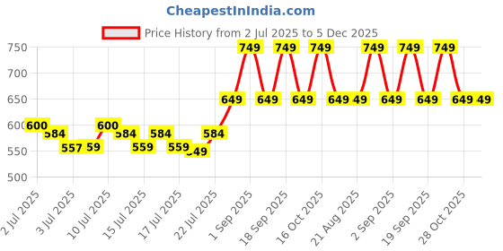 ajio.com clt.s Girls Floral Print Pants with Top Set clt.s Price History Graph from 2 Jul 2025 to 5 Dec 2025