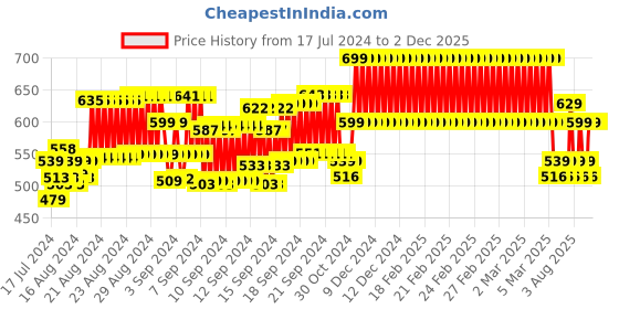 ajio.com clt.s Girls Graphic Print Lounge Pants & Top Set clt.s Price History Graph from 17 Jul 2024 to 2 Dec 2025