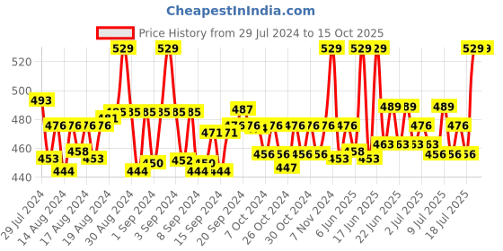 ajio.com clt.s Girls Graphic Print Lounge Pants & Top Set clt.s Price History Graph from 29 Jul 2024 to 15 Oct 2025