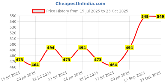 ajio.com clt.s Girls Graphic Print Pants & Top Set clt.s Price History Graph from 15 Jul 2025 to 23 Oct 2025