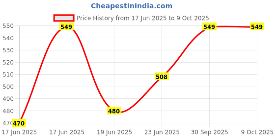 ajio.com clt.s Girls Graphic Print Pants with Top Set clt.s Price History Graph from 17 Jun 2025 to 9 Oct 2025