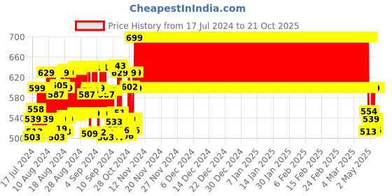 ajio.com clt.s Girls Graphic Print Shirt & Pyjamas Set clt.s Price History Graph from 17 Jul 2024 to 21 Oct 2025
