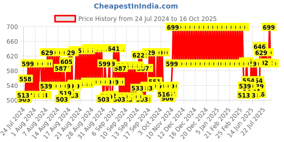 ajio.com clt.s Girls Graphic Print Shirt & Pyjamas Set clt.s Price History Graph from 24 Jul 2024 to 16 Oct 2025