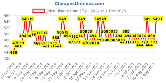 ajio.com clt.s Girls Graphic Print Shirt & Pyjamas Set clt.s Price History Graph from 17 Jul 2024 to 2 Dec 2025