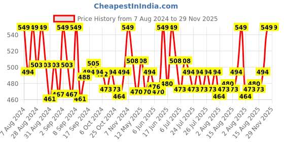 ajio.com clt.s Girls Graphic Print Shirt & Pyjamas Set clt.s Price History Graph from 7 Aug 2024 to 28 Nov 2025