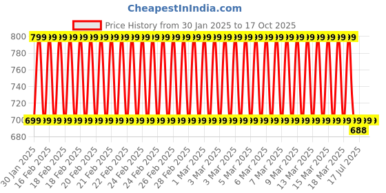 ajio.com clt.s Girls Graphic Print Shirt & Pyjamas Set clt.s Price History Graph from 30 Jan 2025 to 16 Oct 2025