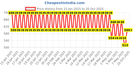 ajio.com clt.s Girls Graphic Print Shirt & Pyjamas Set clt.s Price History Graph from 15 Jan 2025 to 20 Oct 2025