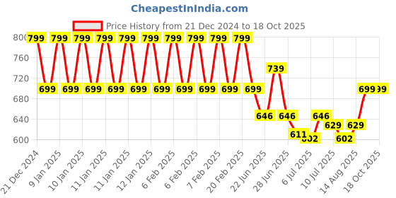 ajio.com clt.s Girls Graphic Print Shirt & Pyjamas Set clt.s Price History Graph from 21 Dec 2024 to 18 Oct 2025